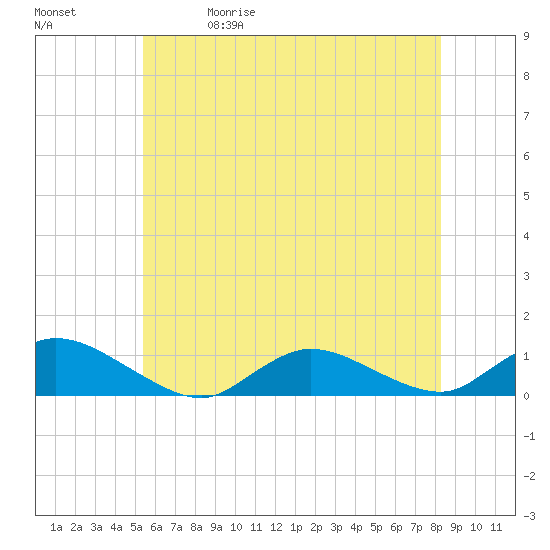 Gilgo Heading tide chart for Friday, May 30, 2025