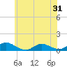 Gilgo Heading tide chart for Saturday, May 31, 2025