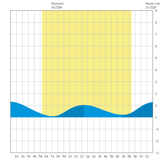 Gilgo Heading tide chart for Friday, June 13, 2025