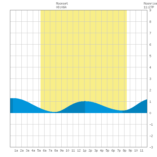 Gilgo Heading tide chart for Saturday, June 14, 2025