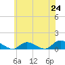 Gilgo Heading tide chart for Tuesday, June 24, 2025