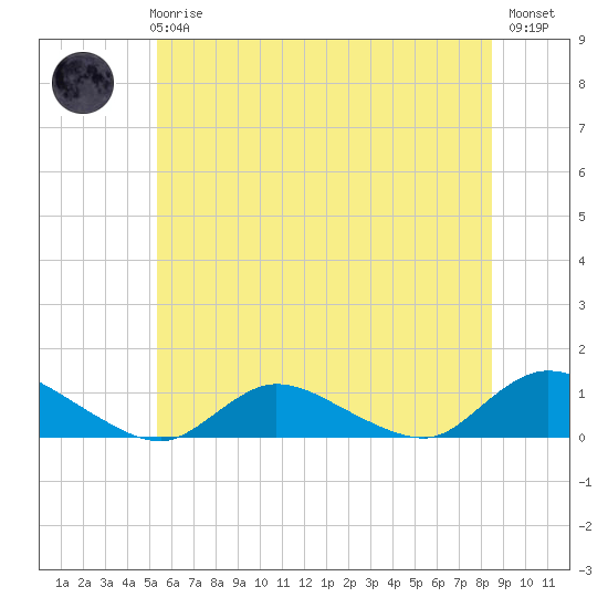 Gilgo Heading tide chart for Wednesday, June 25, 2025