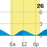 Gilgo Heading tide chart for Thursday, June 26, 2025