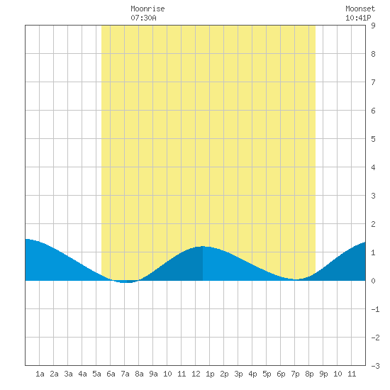Gilgo Heading tide chart for Friday, June 27, 2025