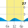 Gilgo Heading tide chart for Friday, June 27, 2025