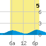 Gilgo Heading tide chart for Thursday, June 5, 2025