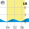 Gilgo Heading tide chart for Thursday, July 10, 2025