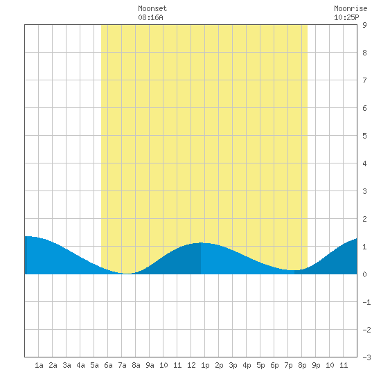 Gilgo Heading tide chart for Sunday, July 13, 2025