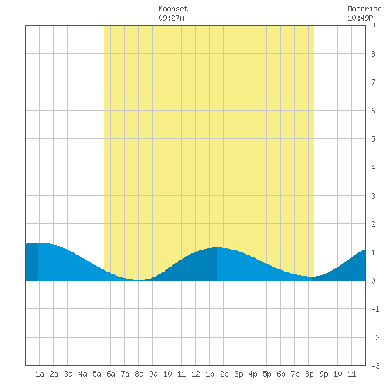 Gilgo Heading tide chart for Monday, July 14, 2025
