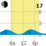 Gilgo Heading tide chart for Thursday, July 17, 2025