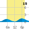 Gilgo Heading tide chart for Saturday, July 19, 2025