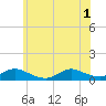 Gilgo Heading tide chart for Tuesday, July 1, 2025