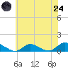 Gilgo Heading tide chart for Thursday, July 24, 2025