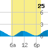 Gilgo Heading tide chart for Friday, July 25, 2025