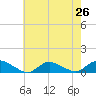 Gilgo Heading tide chart for Saturday, July 26, 2025