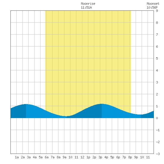 Gilgo Heading tide chart for Wednesday, July 30, 2025