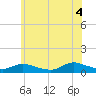 Gilgo Heading tide chart for Friday, July 4, 2025