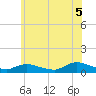 Gilgo Heading tide chart for Saturday, July 5, 2025