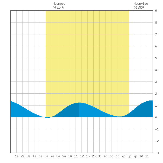 Gilgo Heading tide chart for Sunday, August 10, 2025