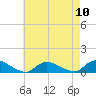 Gilgo Heading tide chart for Sunday, August 10, 2025