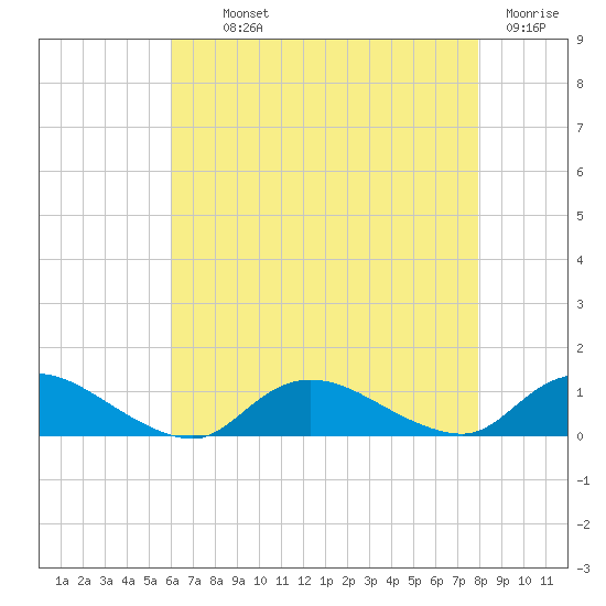 Gilgo Heading tide chart for Monday, August 11, 2025