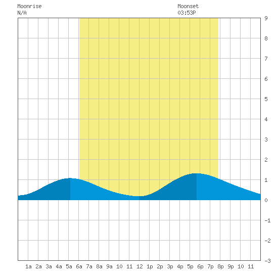 Gilgo Heading tide chart for Sunday, August 17, 2025