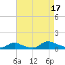 Gilgo Heading tide chart for Sunday, August 17, 2025