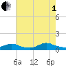 Gilgo Heading tide chart for Friday, August 1, 2025