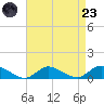 Gilgo Heading tide chart for Saturday, August 23, 2025