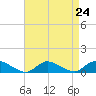 Gilgo Heading tide chart for Sunday, August 24, 2025