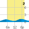 Gilgo Heading tide chart for Saturday, August 2, 2025