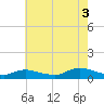 Gilgo Heading tide chart for Sunday, August 3, 2025