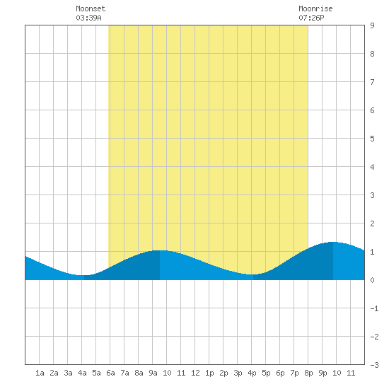 Gilgo Heading tide chart for Thursday, August 7, 2025