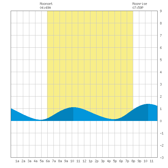 Gilgo Heading tide chart for Friday, August 8, 2025
