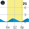 Gilgo Heading tide chart for Sunday, September 21, 2025