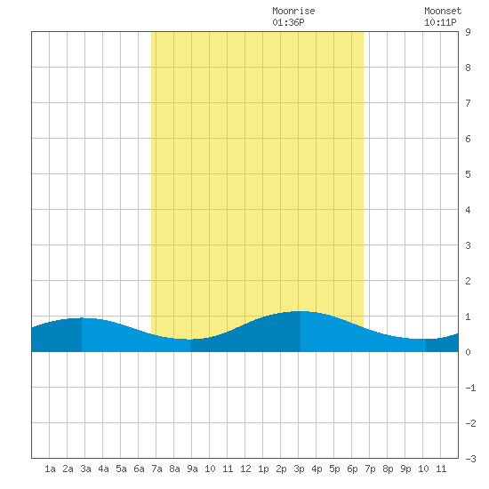Gilgo Heading tide chart for Sunday, September 28, 2025