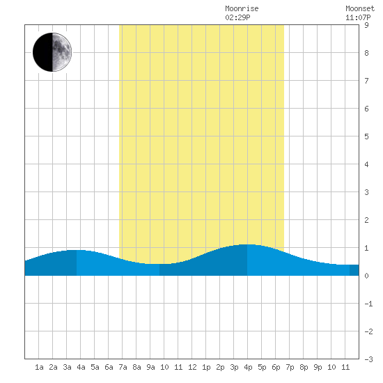 Gilgo Heading tide chart for Monday, September 29, 2025