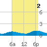 Gilgo Heading tide chart for Tuesday, September 2, 2025