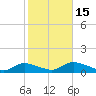 Gilgo Heading tide chart for Wednesday, October 15, 2025