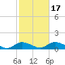 Gilgo Heading tide chart for Friday, October 17, 2025