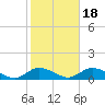 Gilgo Heading tide chart for Saturday, October 18, 2025