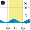 Gilgo Heading tide chart for Tuesday, October 21, 2025