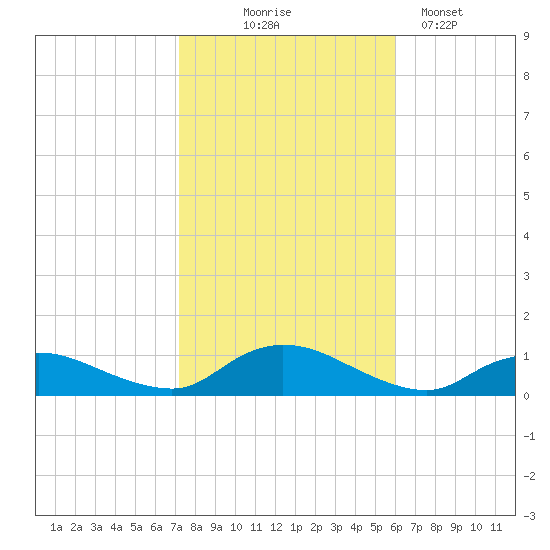 Gilgo Heading tide chart for Friday, October 24, 2025