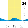 Gilgo Heading tide chart for Friday, October 24, 2025