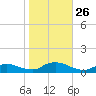 Gilgo Heading tide chart for Sunday, October 26, 2025