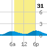 Gilgo Heading tide chart for Friday, October 31, 2025