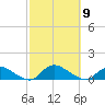 Gilgo Heading tide chart for Thursday, October 9, 2025