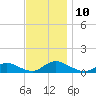 Gilgo Heading tide chart for Monday, November 10, 2025