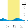 Gilgo Heading tide chart for Tuesday, November 11, 2025