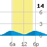 Gilgo Heading tide chart for Friday, November 14, 2025